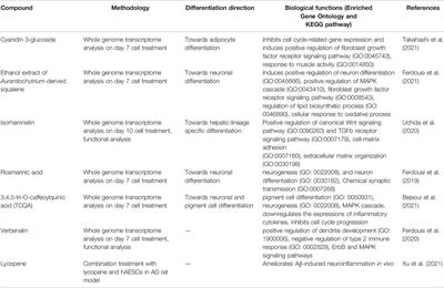 Regulating Early Biological Events in Human Amniotic Epithelial Stem Cells Using Natural Bioactive Compounds: Extendable Multidirectional Research Avenues